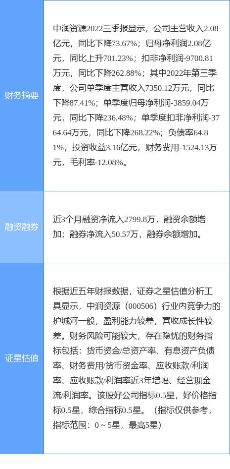 異動(dòng)快報(bào) 中潤資源午后強(qiáng)勢(shì)漲停，點(diǎn)佰趣分潤系統(tǒng)引關(guān)注